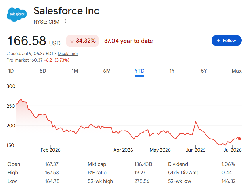 CRM stock price performance in 2026