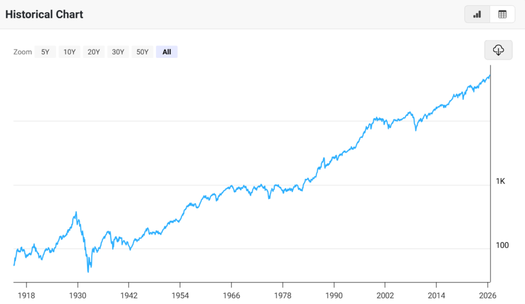 Dow Jones Industrial Average index all-time chart.