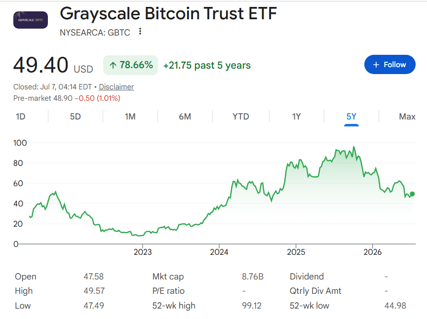 GBTC Bitcoin ETF price all-time chart.