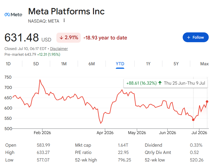 Meta stock price chart.