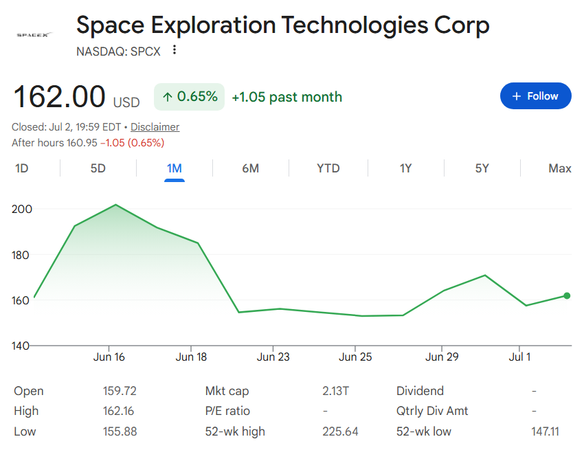 SPCX shares price since SpaceX IPO.