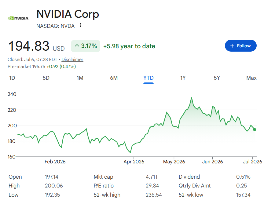 2026 Nvidia stock price chart. 