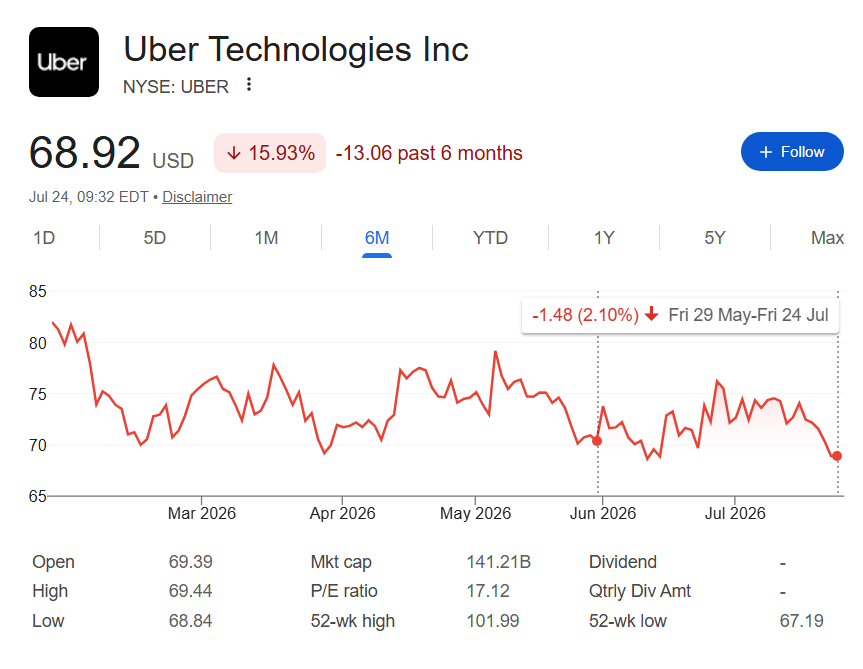 Uber stock price performance since Nancy Pelosi's latest investment. 