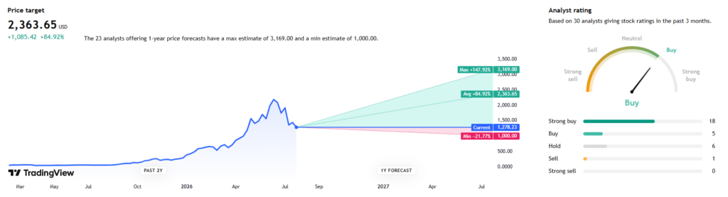 Analysts predict SanDisk stock price in the next 12 months.