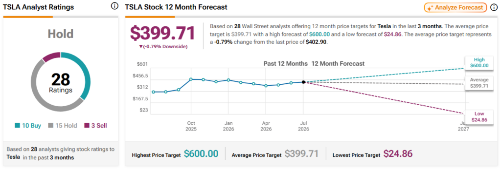 Analysts predict Tesla stock price In the next 12 months.
