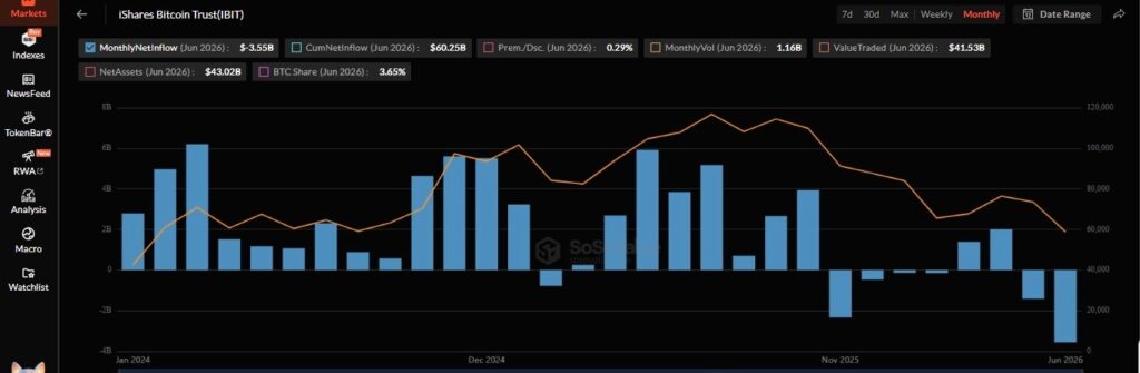 Bitcoin ETF Outflows Hit Record $4.5 Billion as Institutional Demand Weakens