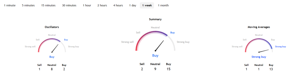 Technical analysis of AVGO stock