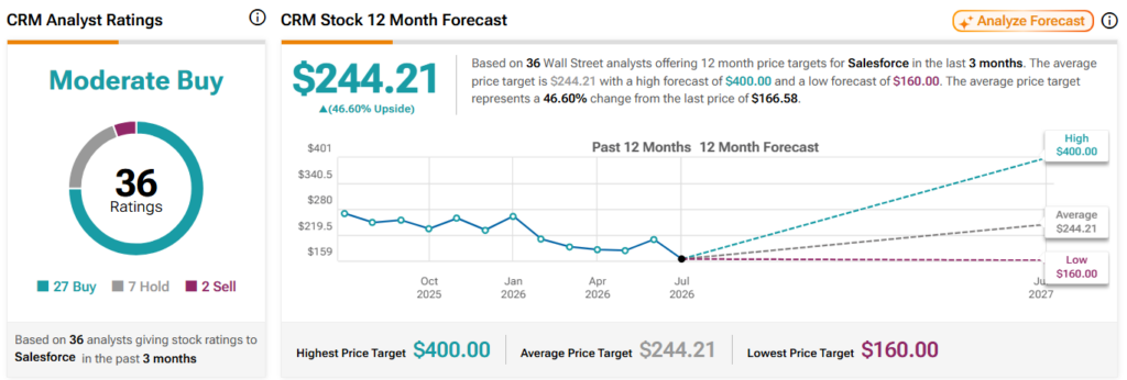 Analysts are predicting the price of Salesforce stock over the next 12 months