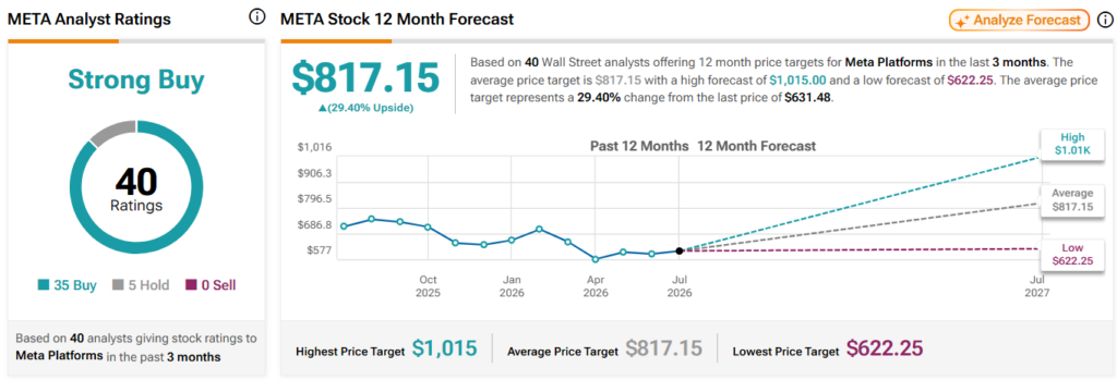 Analysts set Meta stock price target for the next 12 months.