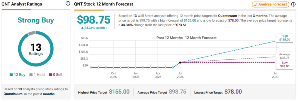 Analysts predict this qunatum computing stock's price in the next 12 months.