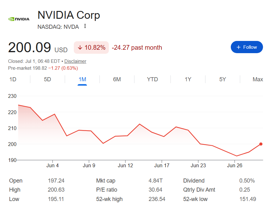 Nvidia stock price one-month chart.