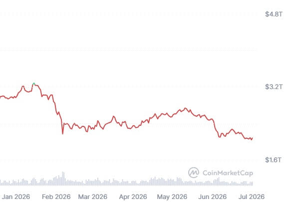 Crypto market loses $890 billion in the first half of 2026