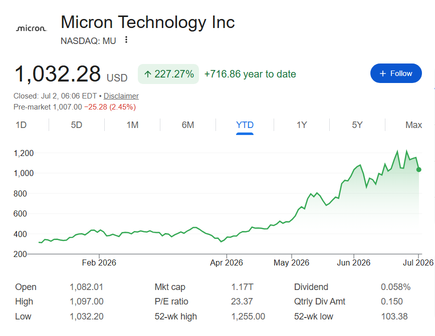 Micron stock price YTD chart.