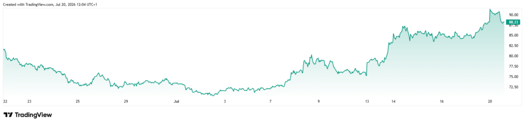 Brent crude oil price one-month chart.