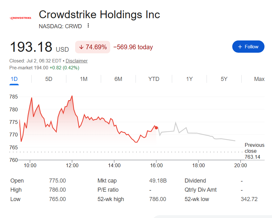 CrowdStrike stock price one-day chart.
