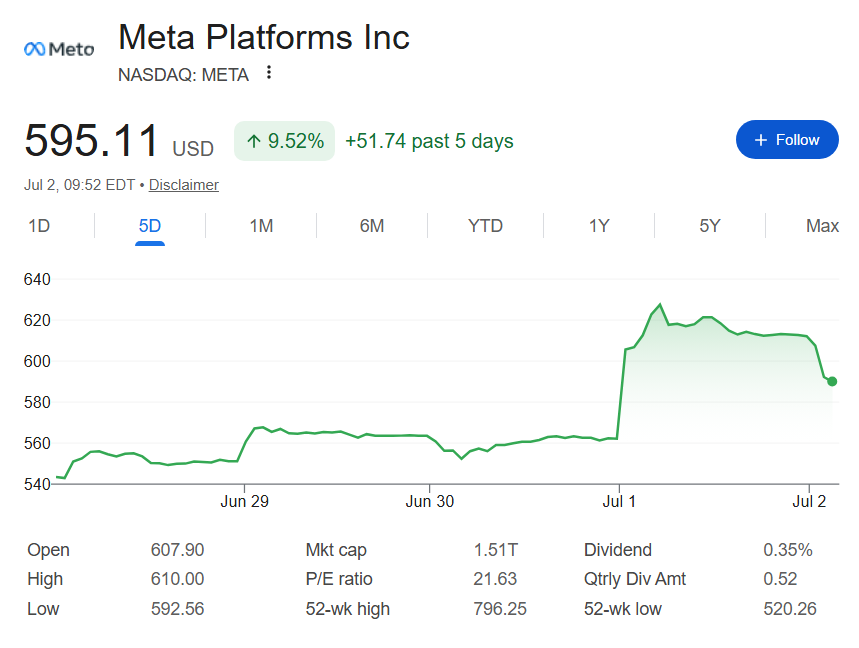 Meta stock price one-week chart.