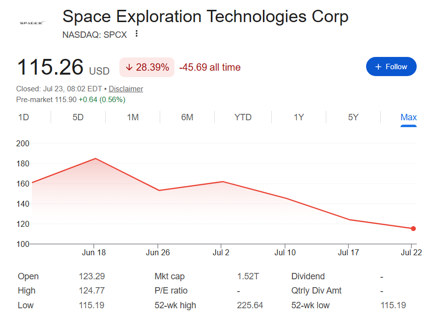 SPCX shares all-time performance.