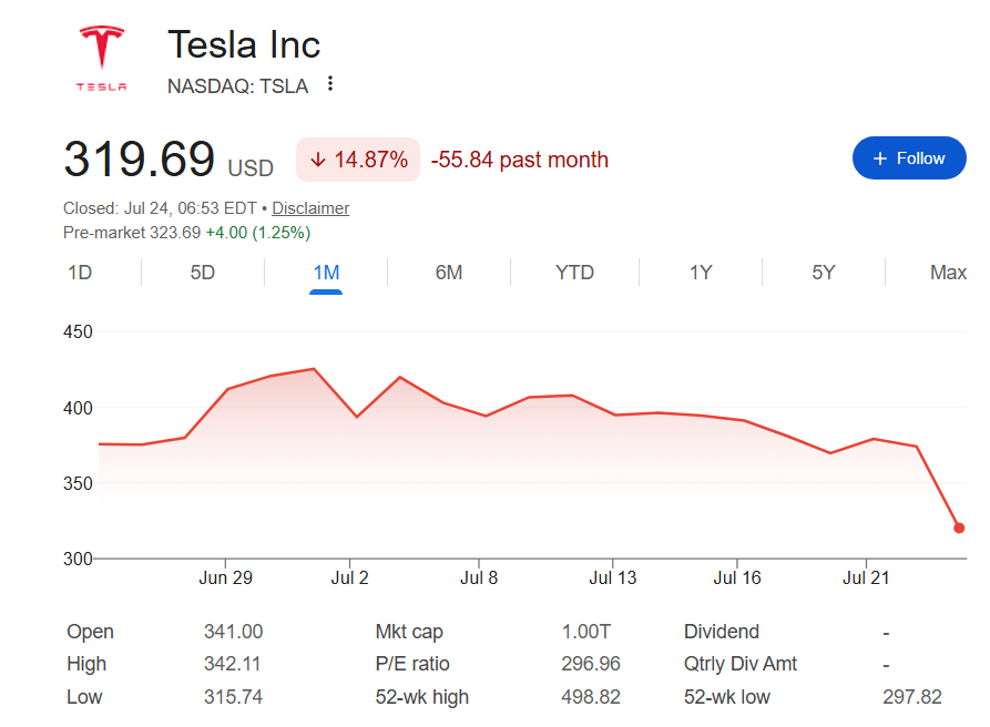 Tesla stock price one-month chart.