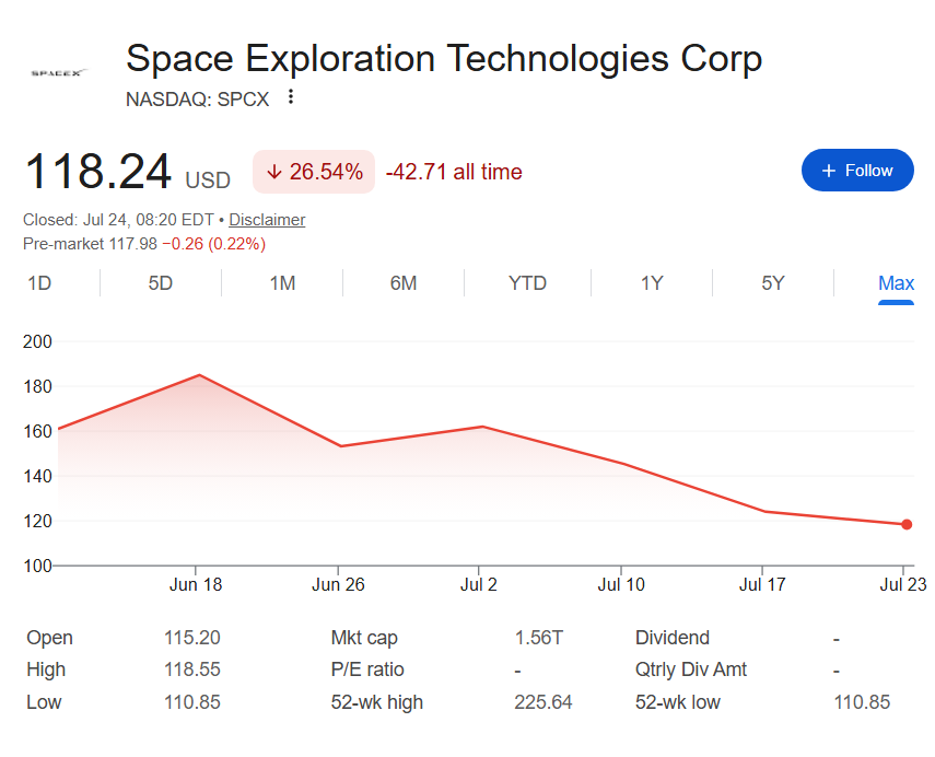 SpaceX stock price chart. 