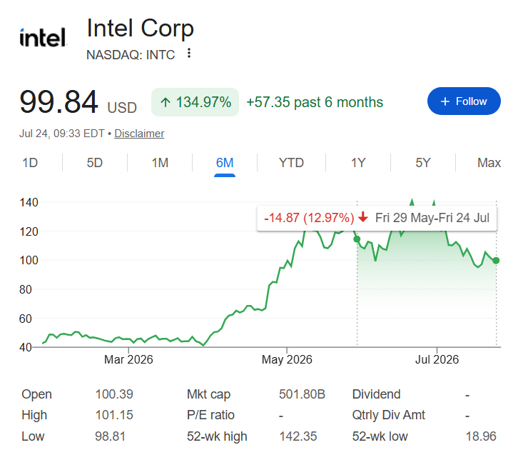 Intel stock price performance since Nancy Pelosi's latest investment. 