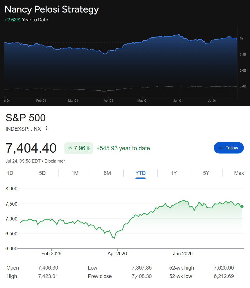 Nancy Pelosi portfolio strategy and the S&P 500 index YTD charts.