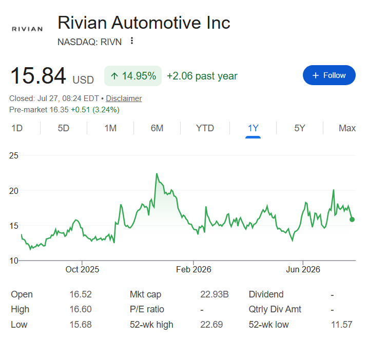 Rivian stock price one-year chart. 