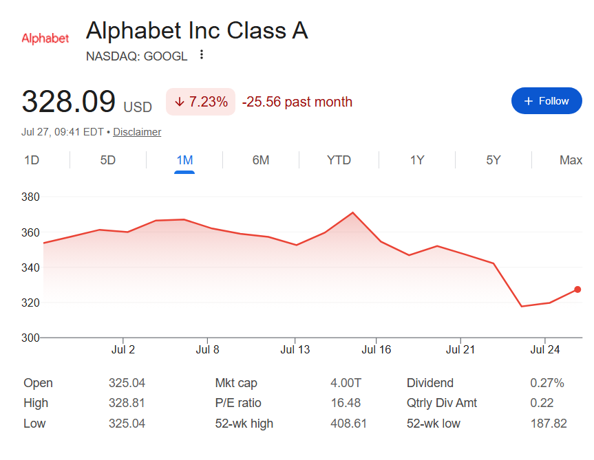 Google stock price one-month chart. 