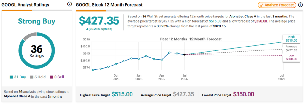 Analysts set Google (GOOGL) stock price target.