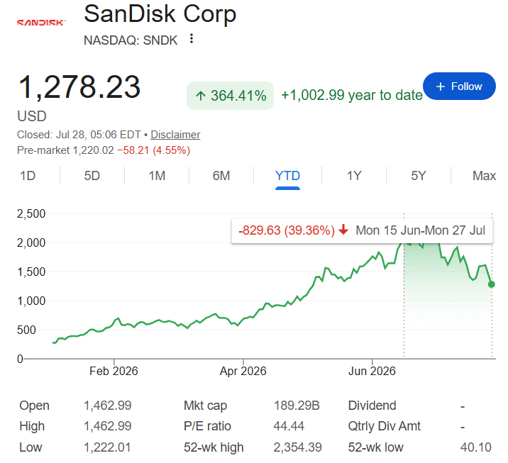 SanDisk stock price YTD chart.