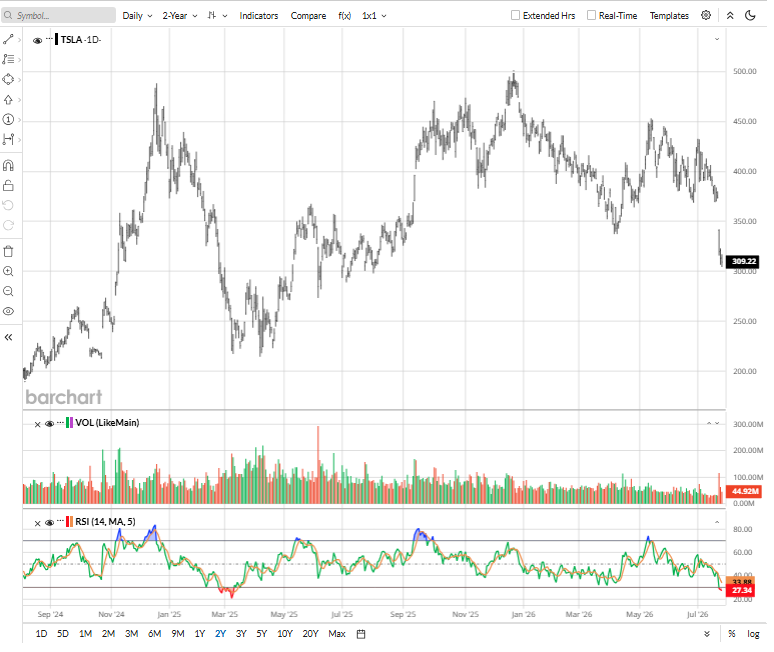 Tesla stock price and RSI two-year chart.