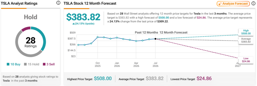 Wall Street sets Tesla stock price target for the next 12 months.