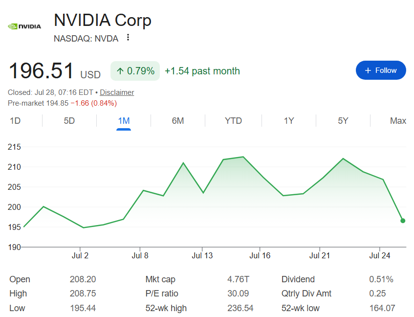 Nvidia stock price one-month chart.