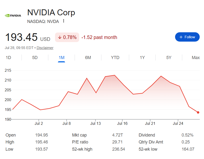 Nvidia stock price one-month chart. 