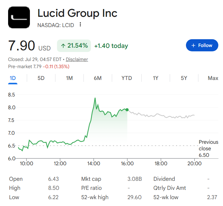 Lucid stock price one-day chart.