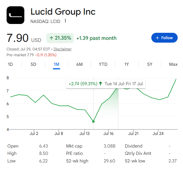 Lucid stock price one-month chart.