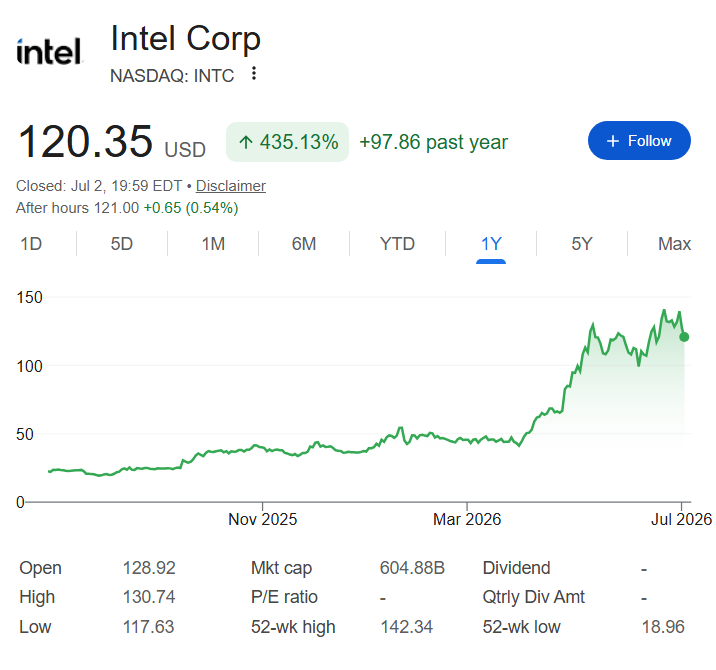 Intel stock price on a 1-year chart.