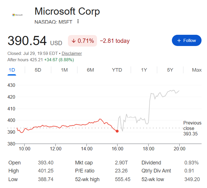 Microsoft stock price one-day chart.