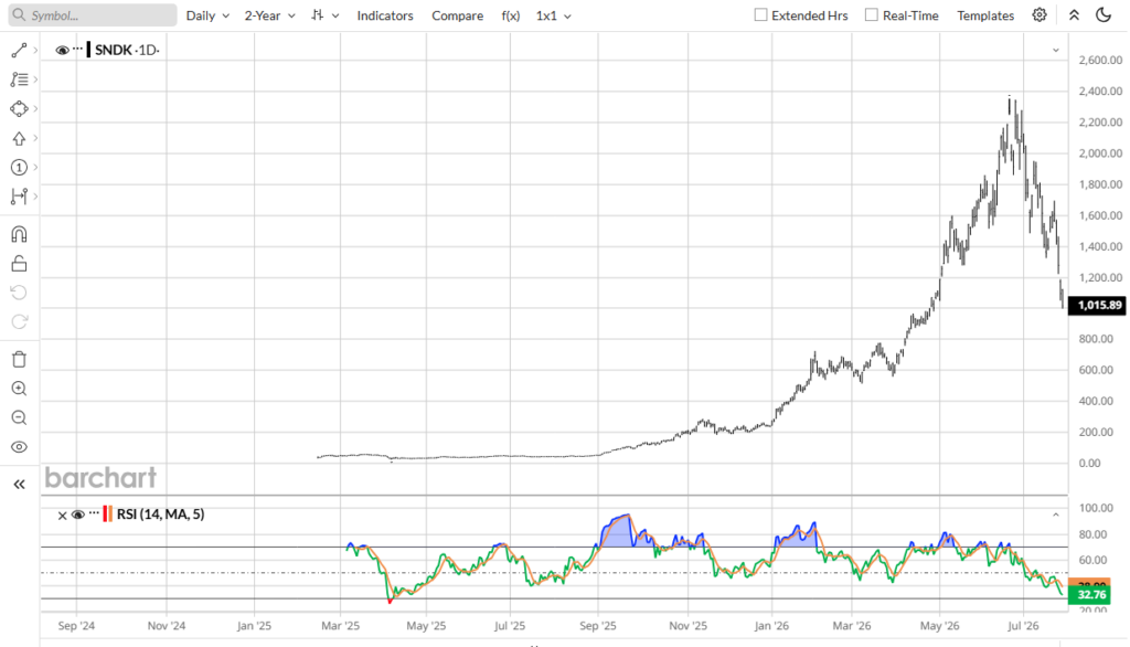 SanDisk stock price and RSI chart.