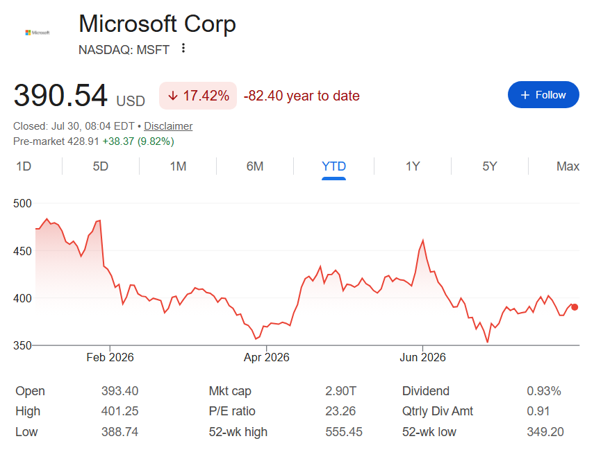 Microsoft stock price YTD chart.