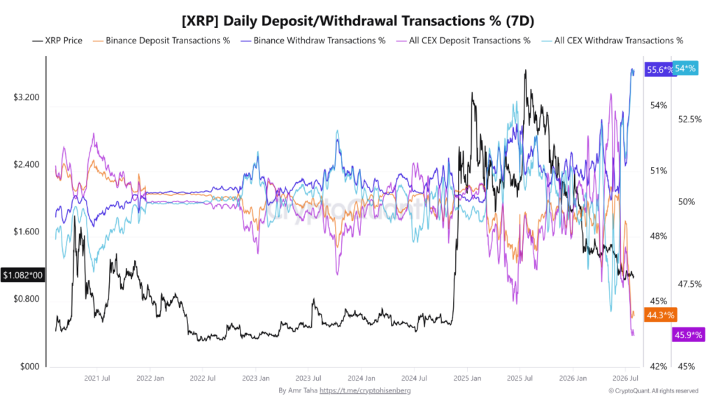 XRP exchange withdrawals hit 5-year high: Here’s what it means