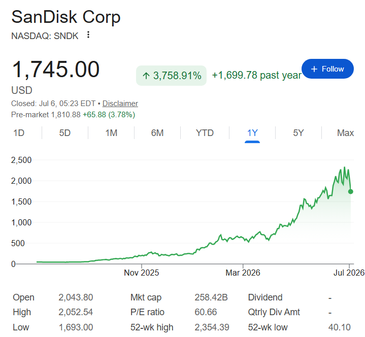 SanDisk stock price one-year chart.