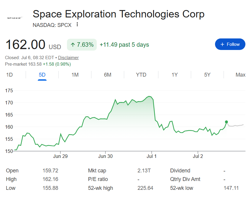 SpaceX stock price one-week chart.