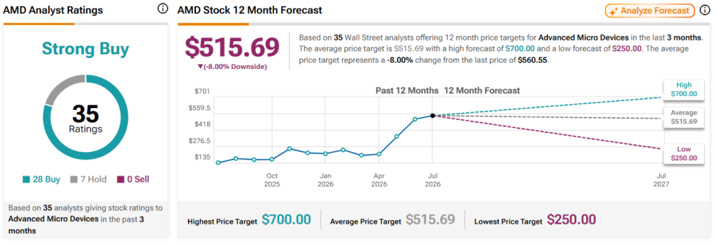 Analysts set AMD stock price target for the next 12 months.