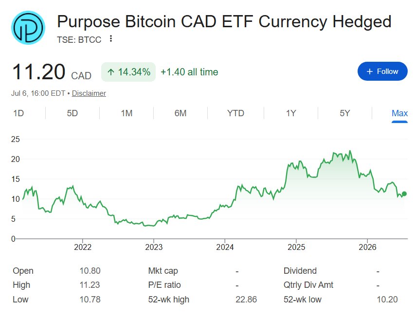 $1,000 invested in the first spot Bitcoin ETF at launch is now worth