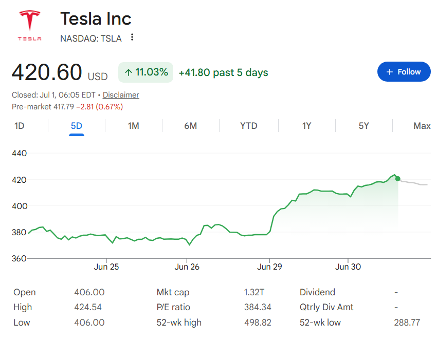 Tesla stock price one-week chart. 