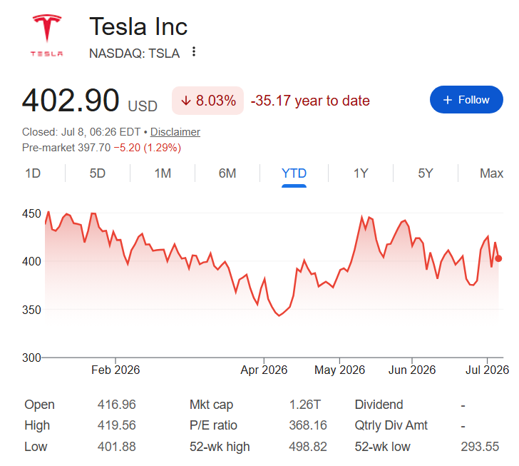 Tesla stock price YTD chart. 