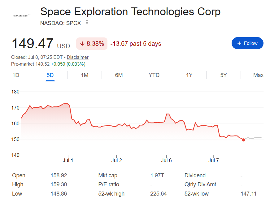 SpaceX cost per week. 