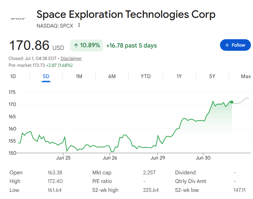 SpaceX stock price one-week chart.