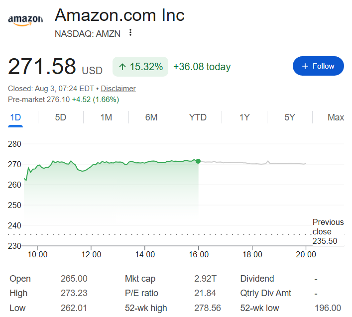 Amazon stock price one-day chart.