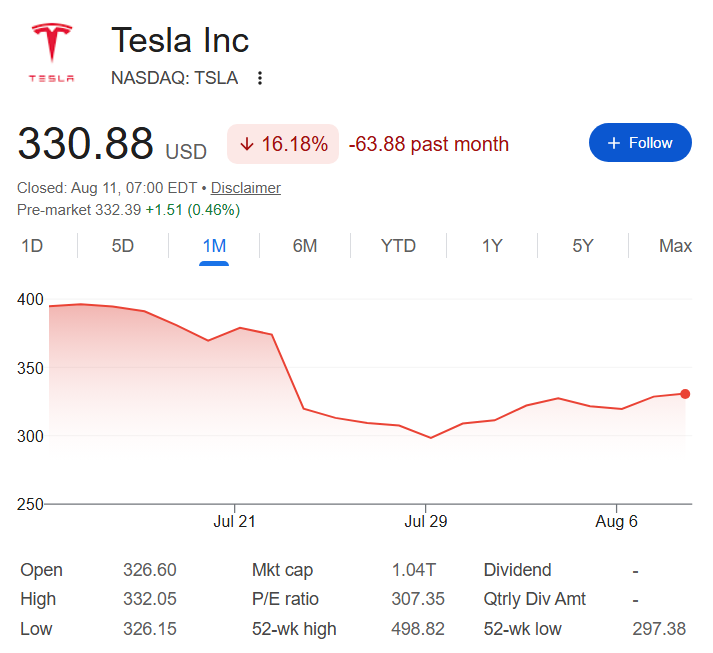 Tesla stock price one-month chart.